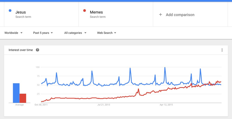 Illustration for article titled Memes are bigger than Jesus!
